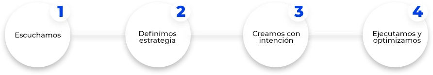 online-marketing-agencia-marketing-cancun-proceso-en-pasos-pasos